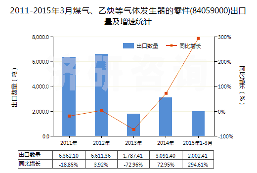 2011-2015年3月煤氣、乙炔等氣體發(fā)生器的零件(84059000)出口量及增速統(tǒng)計(jì)